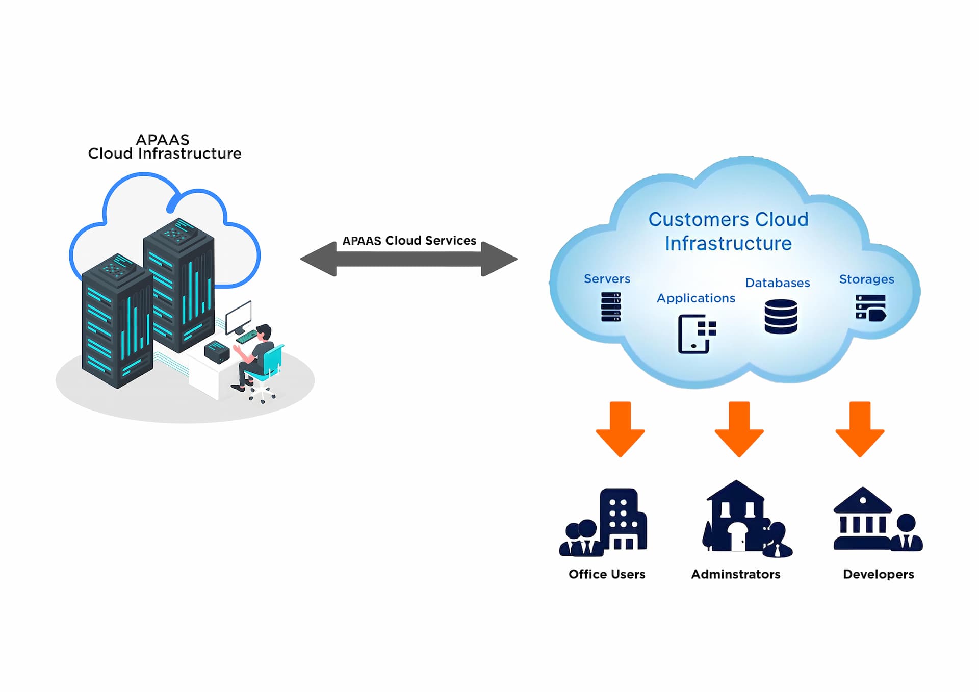 Cloud Service
